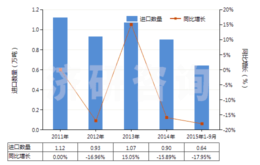 2011-2015年9月中國荊樹皮浸膏(HS32012000)進口量及增速統(tǒng)計